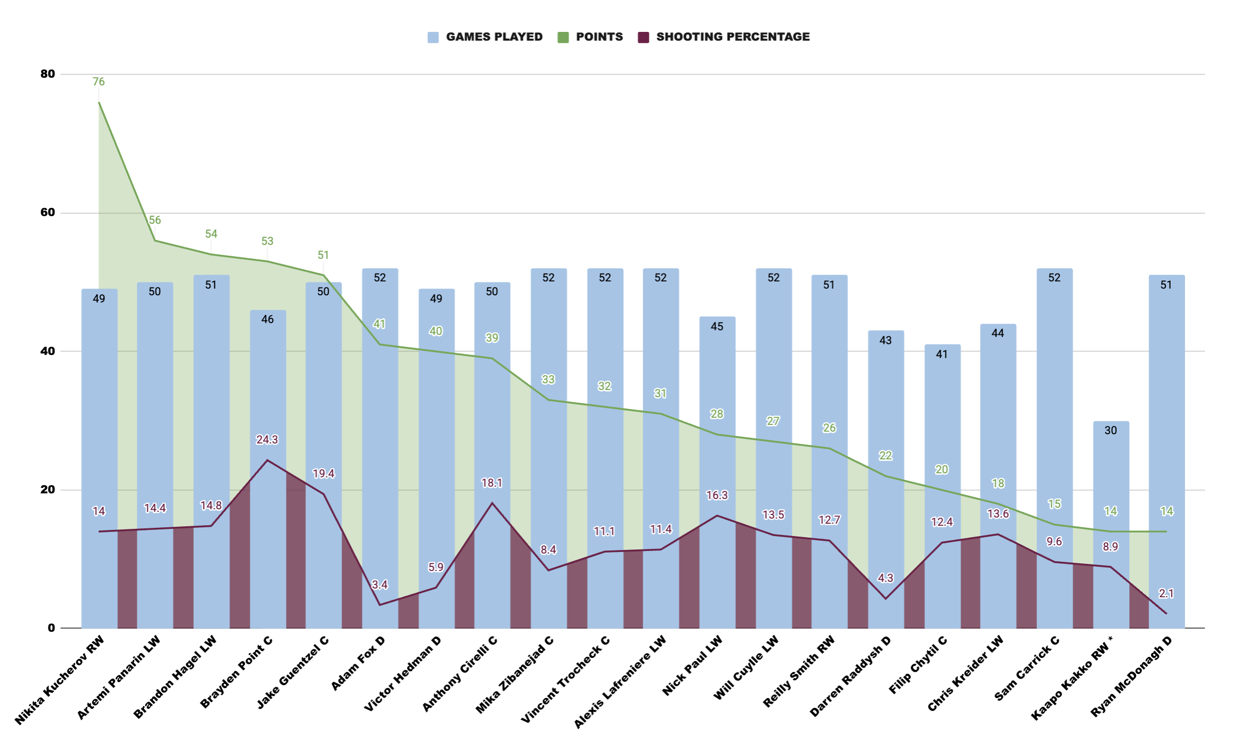 players stats 1